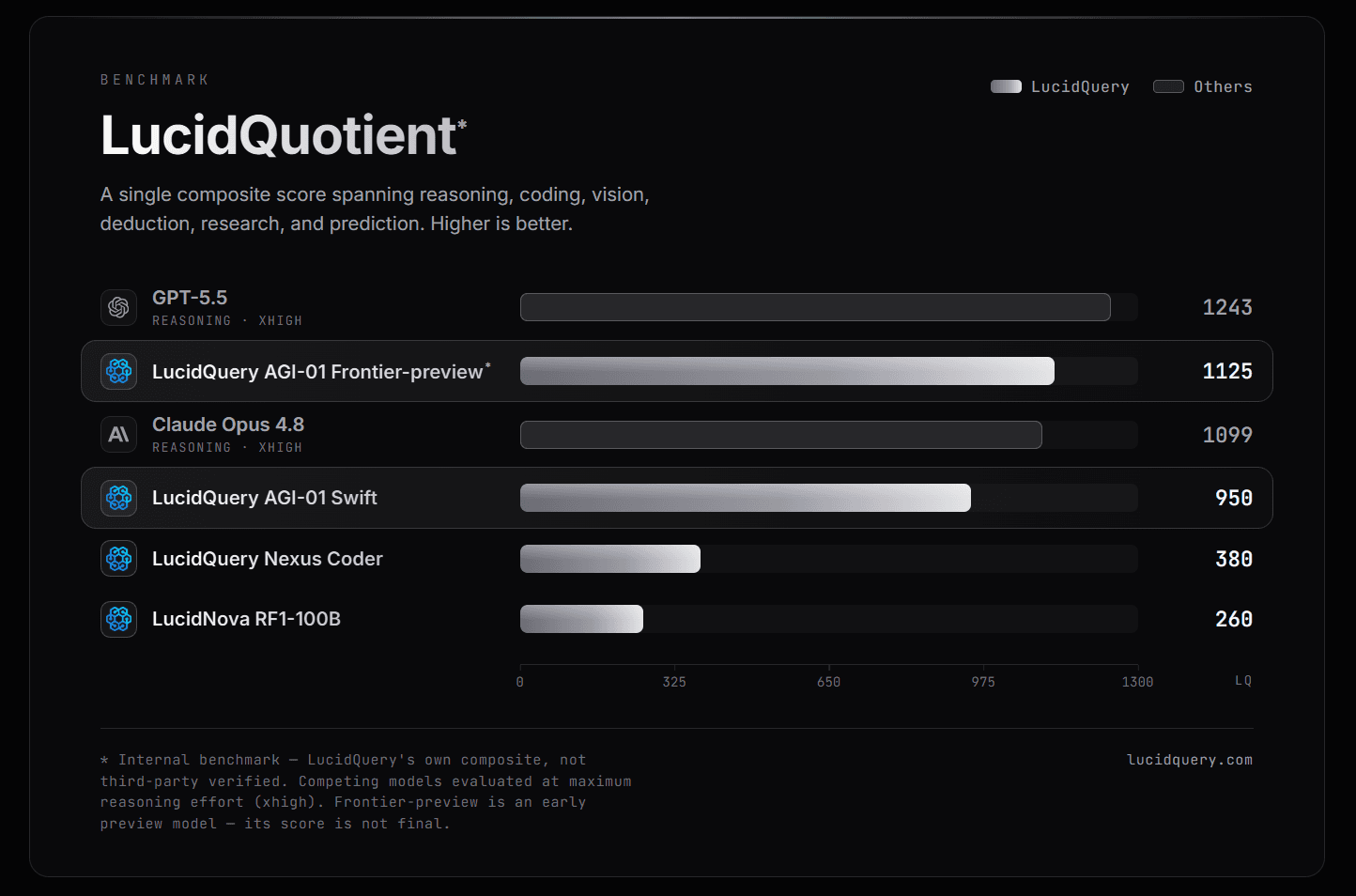 LucidQuotient composite benchmark: AGI-01 Frontier-preview at 1125 and AGI-01 Swift at 950, alongside GPT-5.5, Claude Opus 4.8, Nexus Coder, and LucidNova.