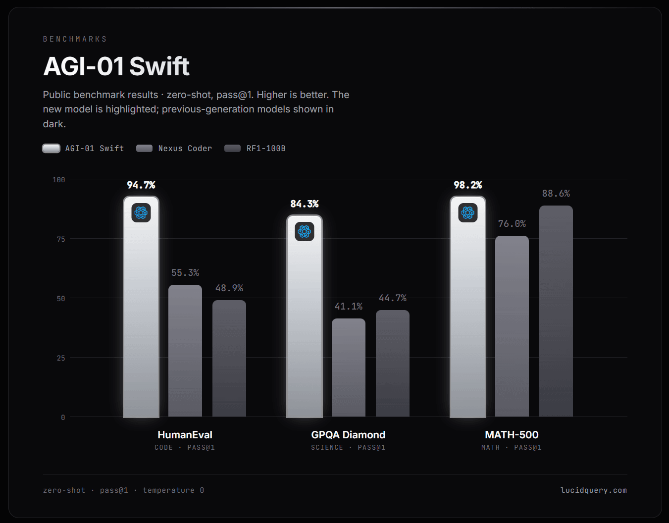 AGI-01 Swift public benchmark results: HumanEval 94.7%, GPQA Diamond 84.3%, MATH-500 98.2%, compared with Nexus Coder and RF1-100B.