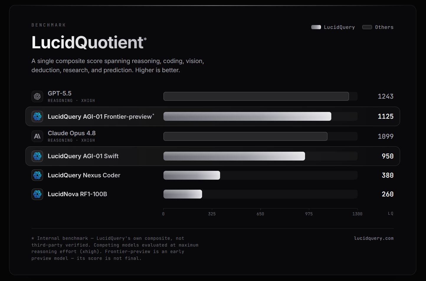 AGI-01 Swift LucidQuotient (LQ) benchmark score