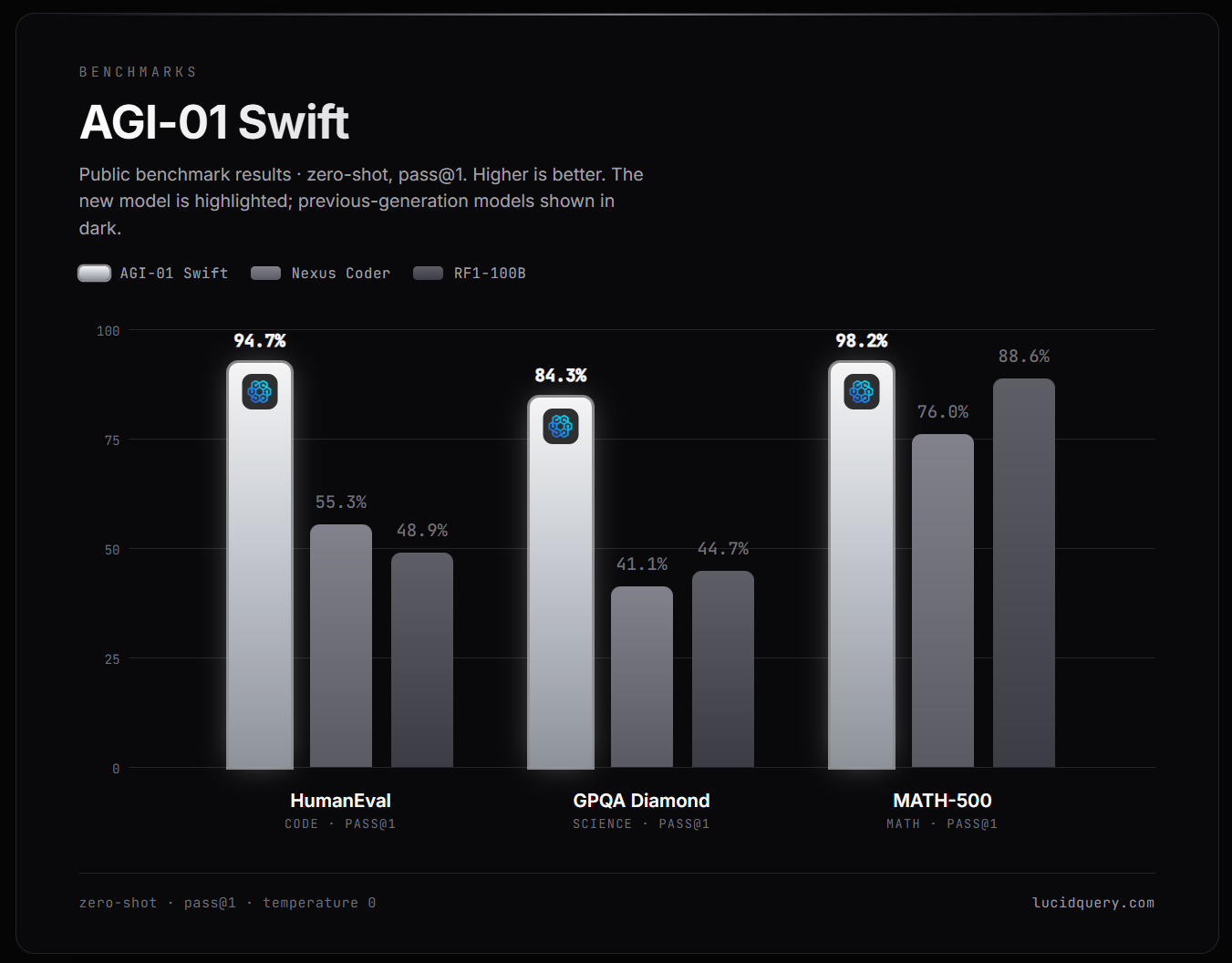 AGI-01 Swift public benchmark results on HumanEval, GPQA Diamond and MATH-500